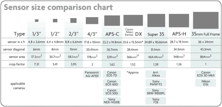 Super 35 Vs Full Frame 2024 Complete